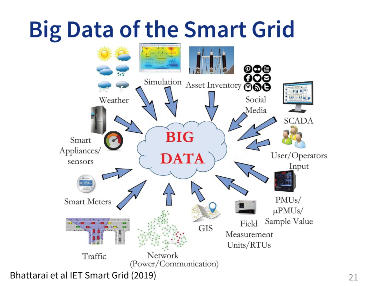 smart grid big data sources